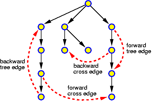 Classification of Edges of Directed Graph